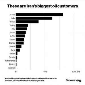 مشتری نفت ایران چه کشورهایی هستند؟ پیش بینی روند آینده قیمت نفت