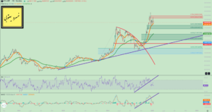 تحلیل تکنیکال ارز دیجیتال اتریوم به تومان بلند مدتی عالم اقتصاد